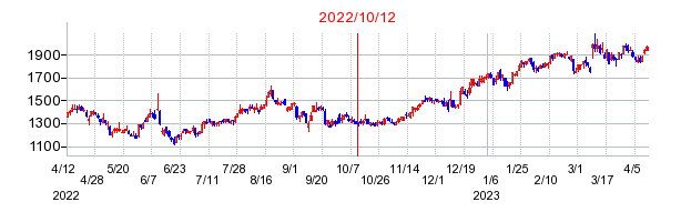 2022年10月12日 10:13前後のの株価チャート
